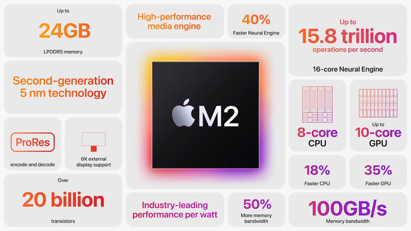 Apple's bento box infographic for M2 describing its features