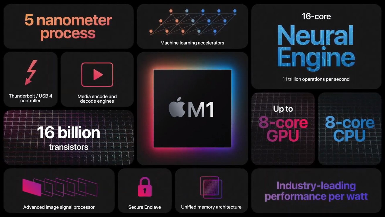 Apple's bento box infographic for showcasing M1 processor features