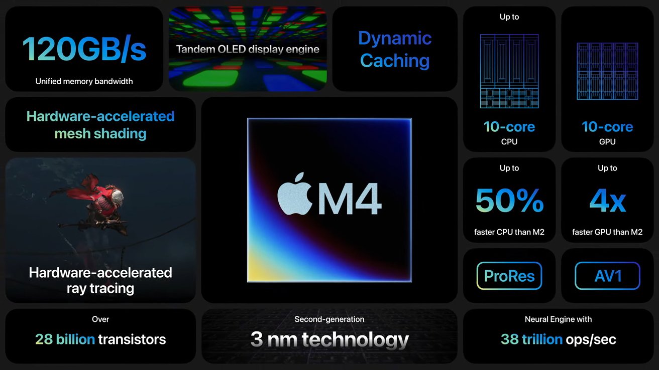 Apple M4 chip features: 120GB/s memory bandwidth, Tandem OLED display engine, Dynamic Caching, 10-core CPU and GPU, 50% faster CPU, 4x faster GPU, 28 billion transistors, 3 nm technology, ProRes, AV1, 38 trillion ops/sec Neural Engine, mesh shading, ray tracing.