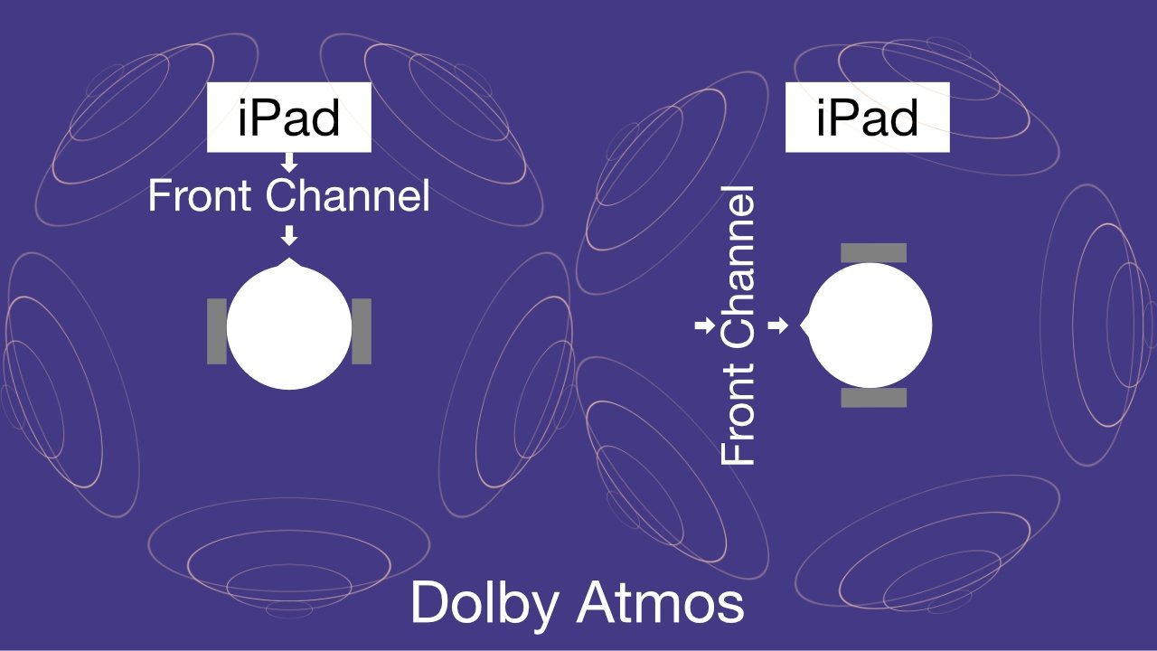 Without Spatial Audio, the center channel always stays in front of your eyes