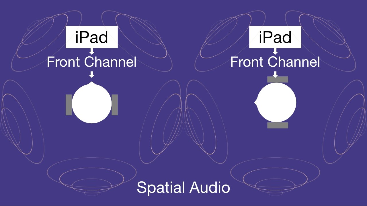 Turn your head with Spatial Audio and the central channel will remain stationary