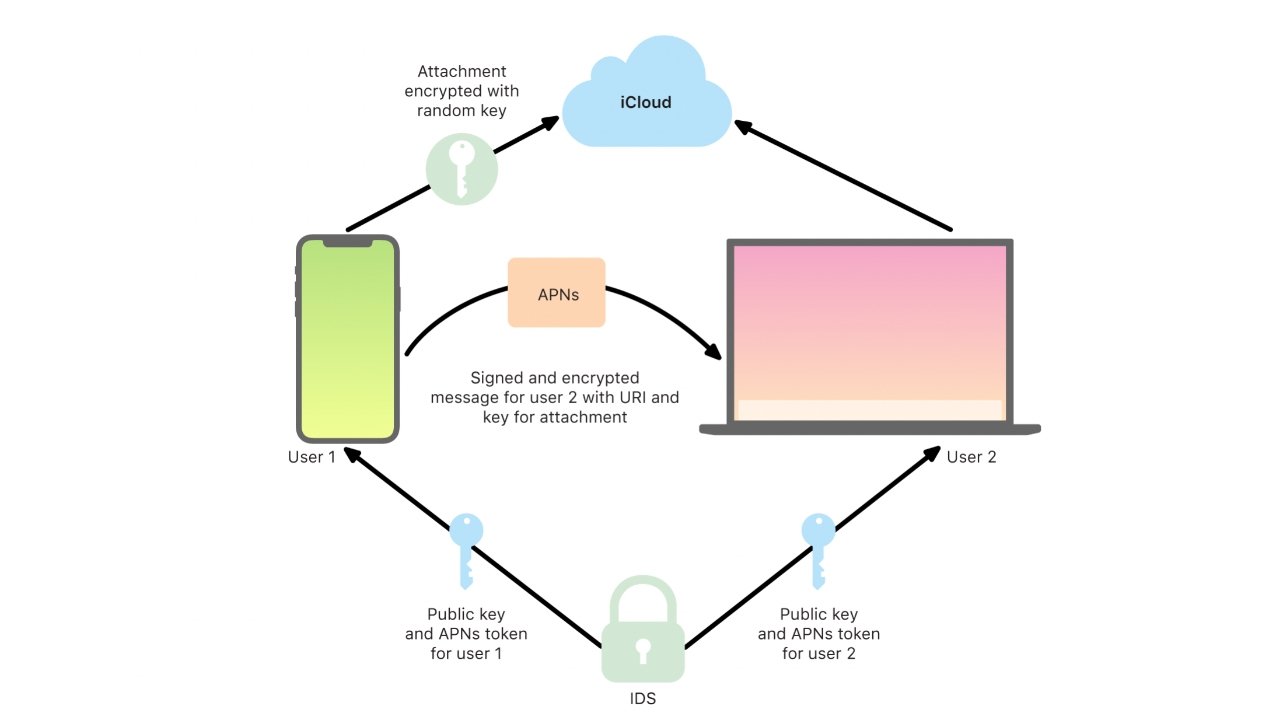 The complex dance of sending an end-to-end encrypted iMessage