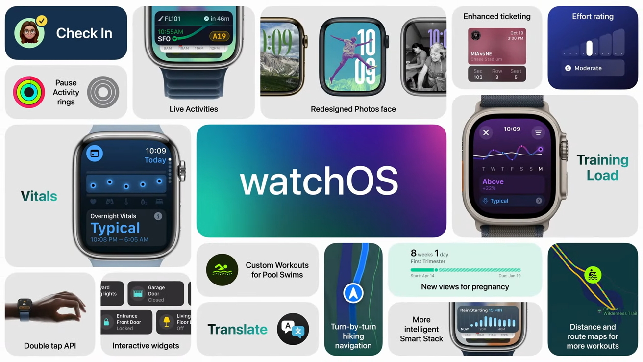 Overview of watchOS features including Check In, Live Activities, redesigned Photos face, ticketing, training load, vitals, double tap API, interactive widgets, pool workouts, navigation, and translate.