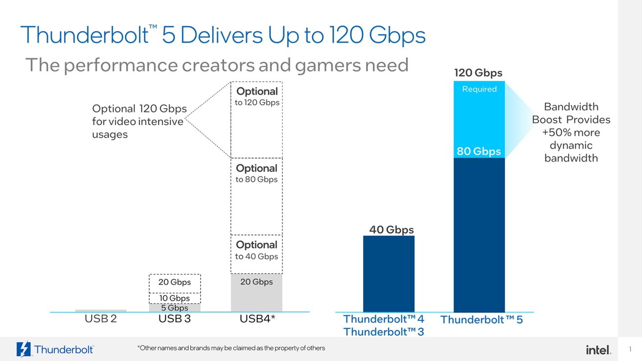 Thunderbolt 5 vs Thunderbolt 4 &mdash;  TB5 can offer up to 120Gbps of bandwidth [Intel]