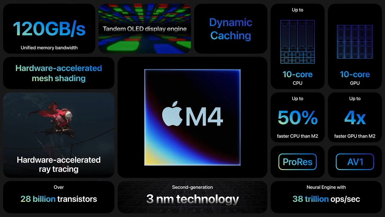 A bento box showcasing features introduced by the M4 processor