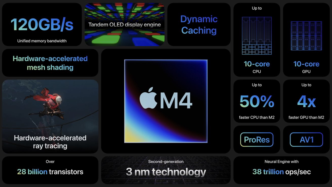 A bento image showing the M4 processor features