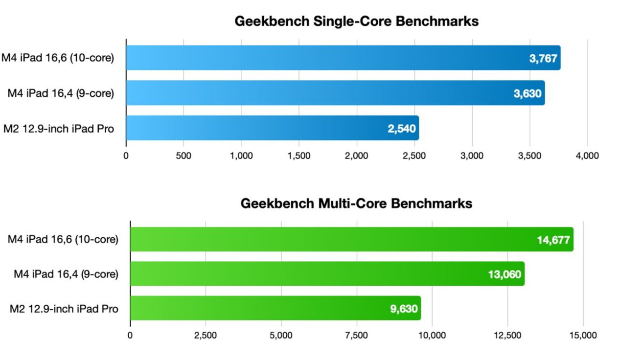 Graphs showing the single core and multi core scores for M4 and other processors