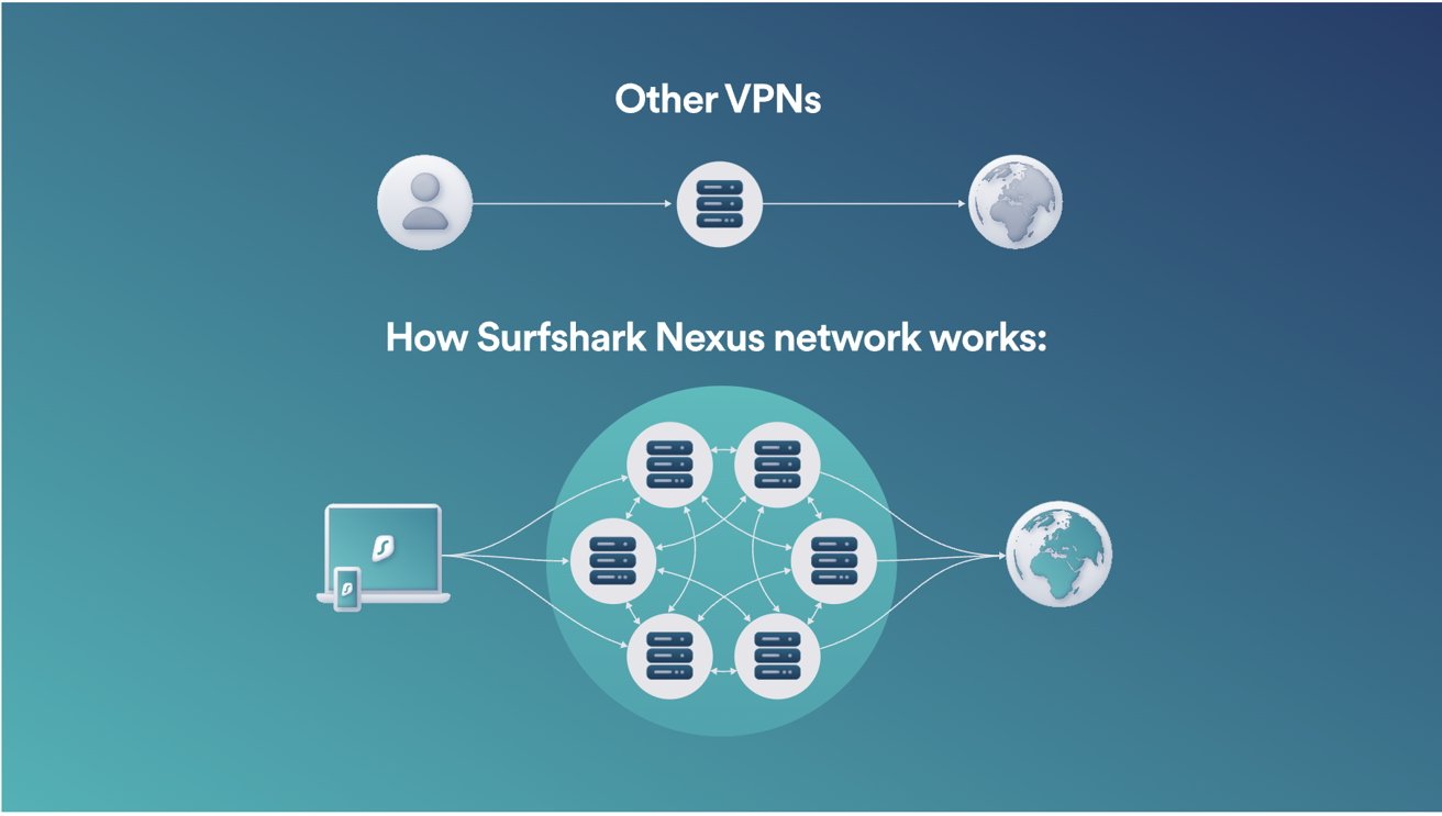 Comparison of typical VPNs to Surfshark Nexus, illustrating multiple interconnected nodes between a user's device and the internet globe.