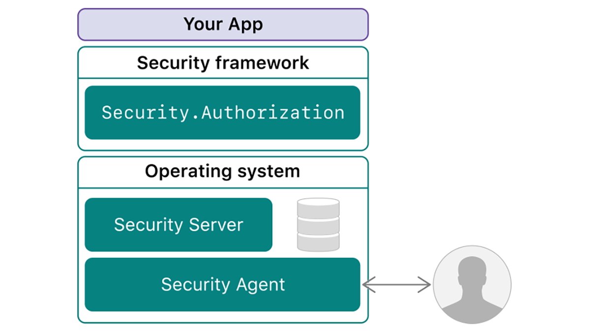 Flowchart depicting macOS security.