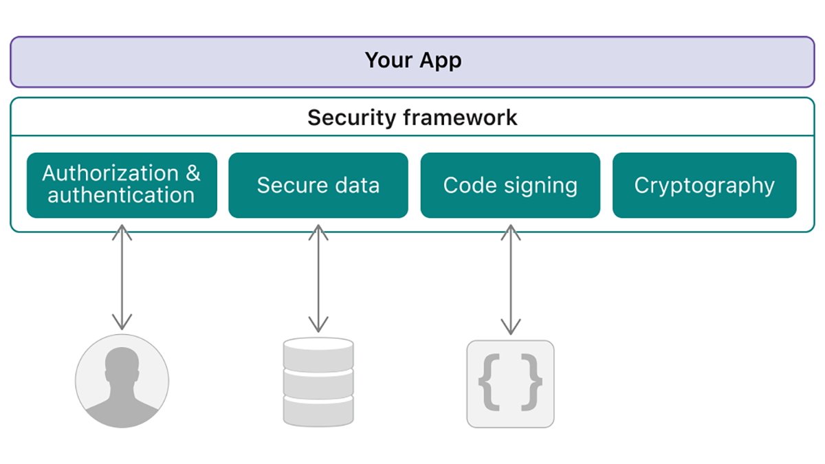 App security framework with four elements: authorization and authentication, secure data, code signing, and cryptography.