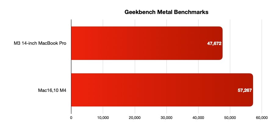 Bar chart showing Geekbench Metal Benchmarks: M3 14-inch MacBook Pro scores 47,672, Mac16,10 M4 scores 57,267. Mac16,10 M4 outperforms M3 MacBook Pro.