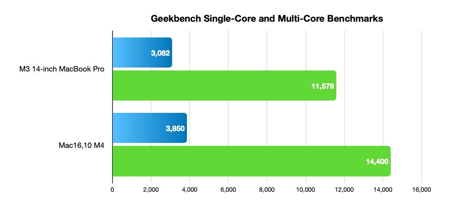 Bar graph comparing Geekbench scores: M3 MacBook Pro scores 3,082 (single-core) and 11,579 (multi-core); Mac16,10 M4 scores 3,850 (single-core) and 14,400 (multi-core).