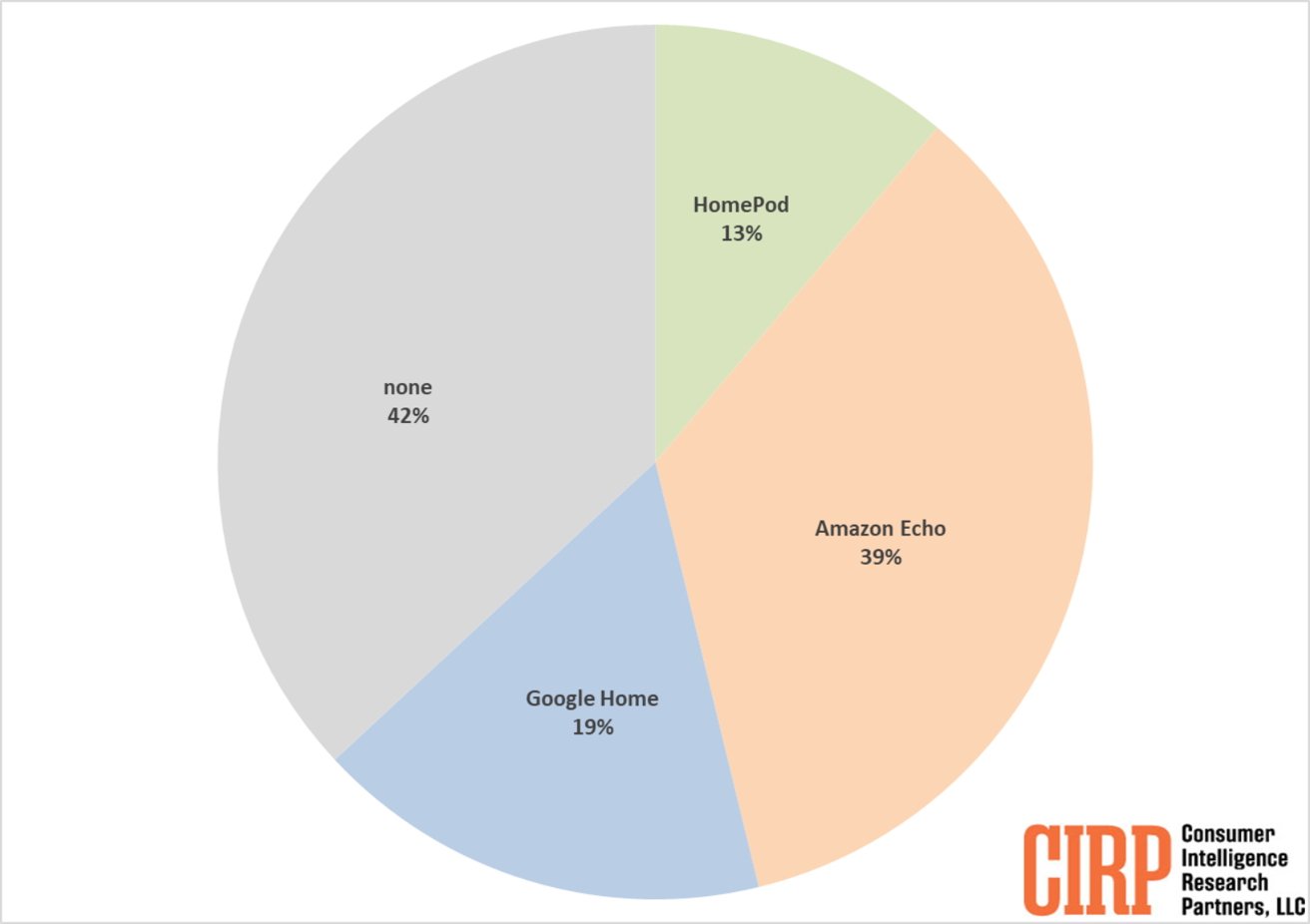 Pie chart showing smart speaker market: 42% none, 39% Amazon Echo, 19% Google Home, 13% HomePod. CIRP branding in corner.