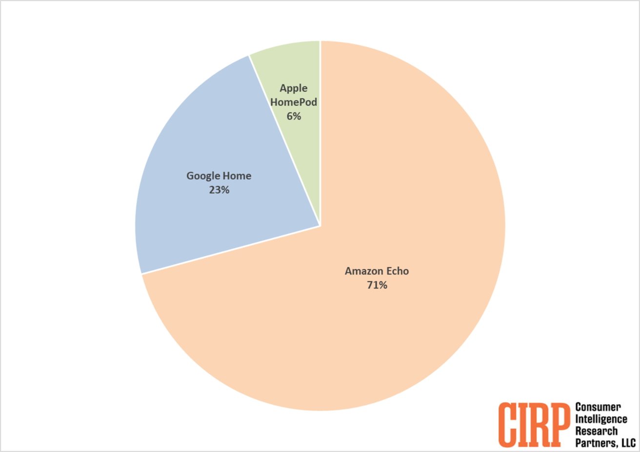 A pie chart shows market share: Amazon Echo 71%, Google Home 23%, Apple HomePod 6%.