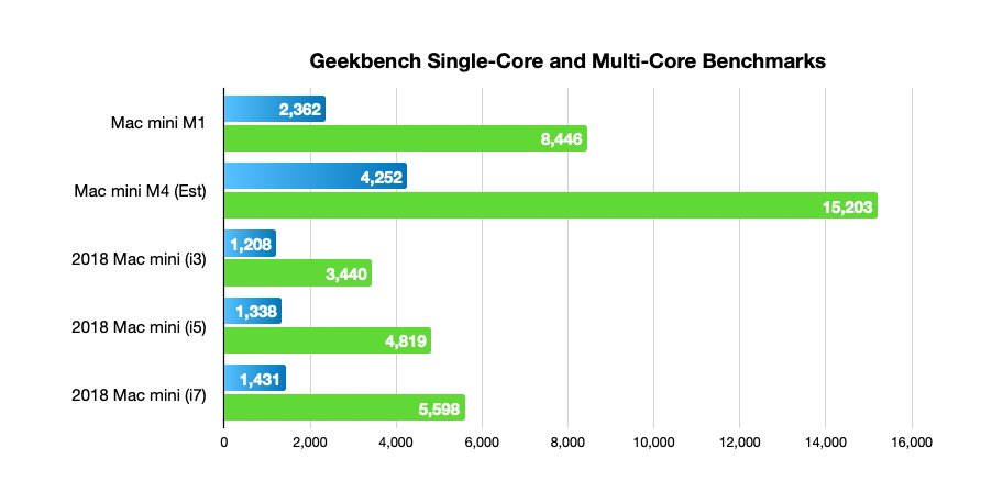 Bar chart comparing Geekbench single-core and multi-core scores for Mac mini models from 2018 to M4 estimated, showing performance differences.