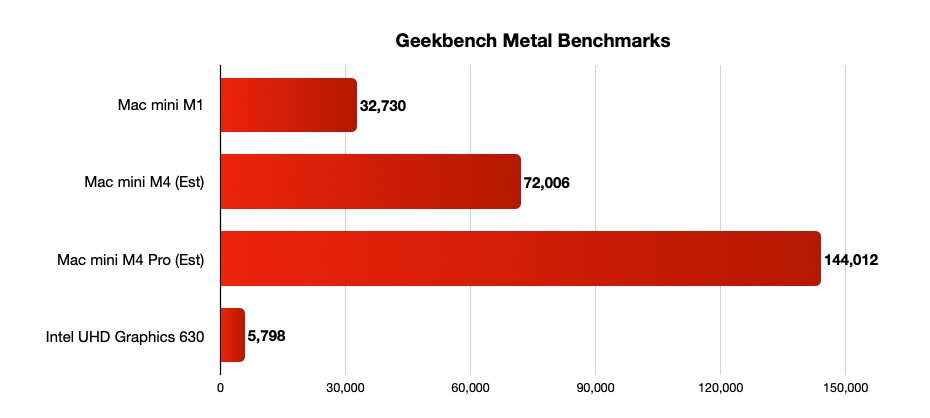 Bar chart comparing Geekbench Metal scores: Mac mini M4 Pro estimated at 144,012, Mac mini M4 estimated at 72,006, Mac mini M1 at 32,730, Intel UHD Graphics 630 at 5,798.