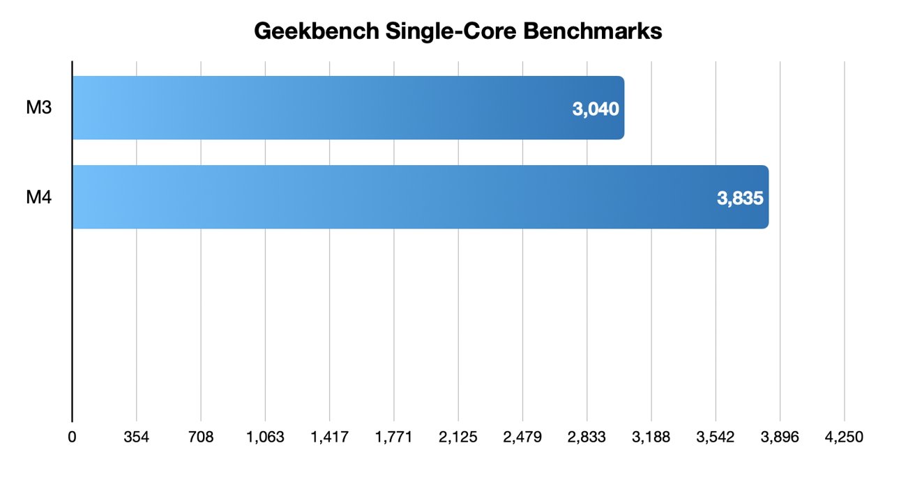 Bar chart comparing Geekbench single-core scores: M4 scores 3835, outperforming M3 at 3040.