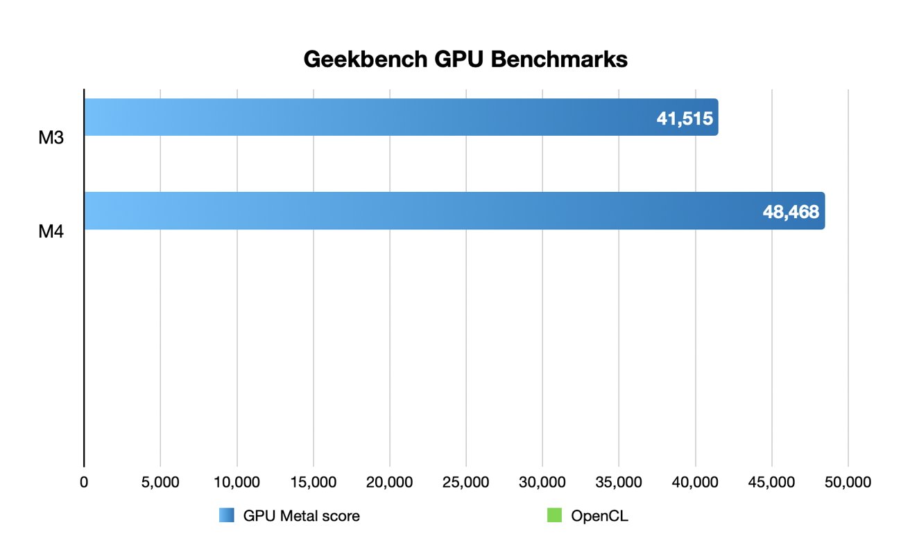 Bar chart comparing Geekbench GPU Metal scores: M4 scores 48,468, M3 scores 41,515.