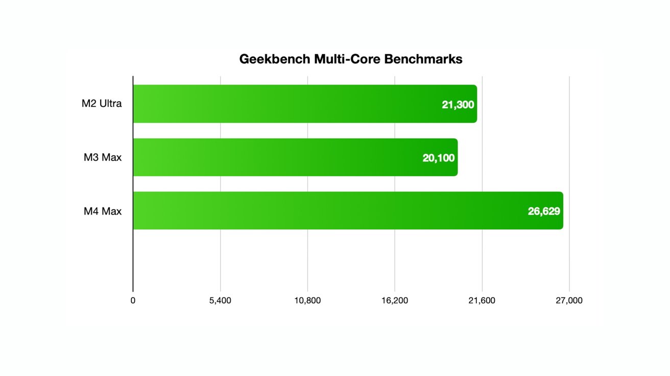 Bar chart comparing Geekbench multi-core benchmarks for M2 Ultra, M3 Max, and M4 Max processors. M4 Max scores highest at 26,629.