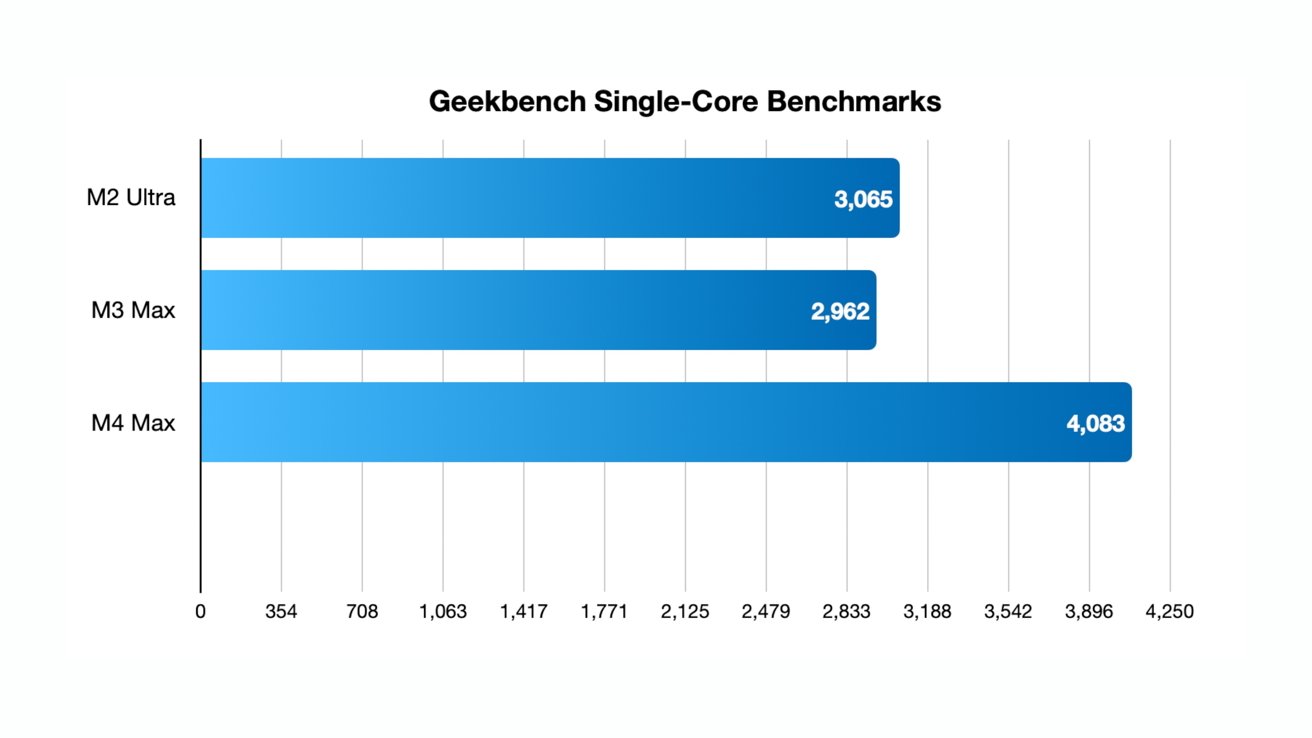 Bar graph showing Geekbench single-core scores: M4 Max 4083, M2 Ultra 3065, M3 Max 2962. M4 Max leads.