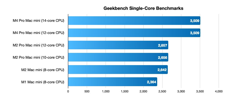 Bar chart comparing Geekbench single-core benchmarks for various Mac mini models, showing highest score of 3,509 for M4 Pro (14-core and 12-core), and lowest 2,364 for M1.