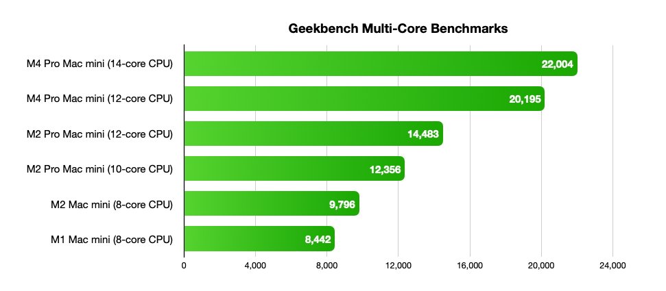 Bar chart showing Geekbench multicore benchmarks for various Mac mini models with M4, M2, and M1 CPUs. M4 Pro Mac mini (14-core) scores highest at 22,004.