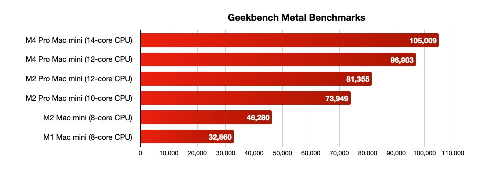 Bar chart comparing Geekbench Metal scores for different Mac mini models, showing progressive improvement from M1 to M4 Pro, with the M4 Pro 14-core CPU scoring the highest.