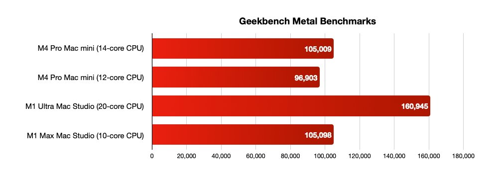 Bar graph compares Geekbench Metal scores: M1 Ultra Mac Studio leads with 160,945, followed by M4 Pro (14-core) 105,009, M1 Max 105,098, M4 Pro (12-core) 96,903.