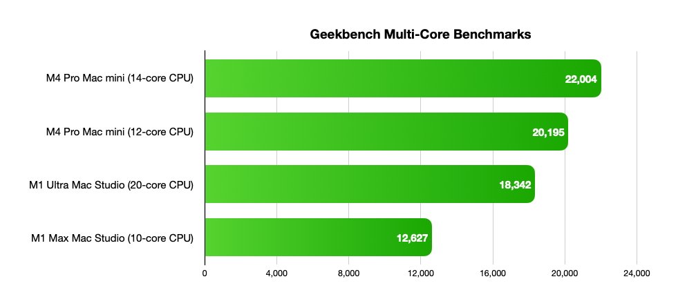 Bar graph comparing Geekbench multi-core scores: M4 Pro Mac mini 14-core (22,004), M4 Pro Mac mini 12-core (20,195), M1 Ultra Mac Studio 20-core (18,342), M1 Max Mac Studio 10-core (12,627).