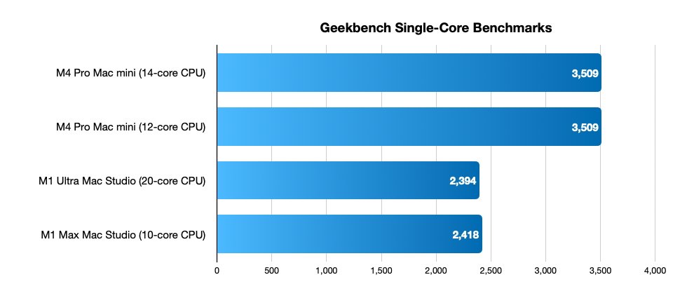 Bar chart comparing Geekbench single-core benchmarks for Mac models. M4 Pro Mac mini (14-core and 12-core) scores 3,509 each; M1 Ultra Mac Studio scores 2,394; M1 Max Mac Studio scores 2,418.