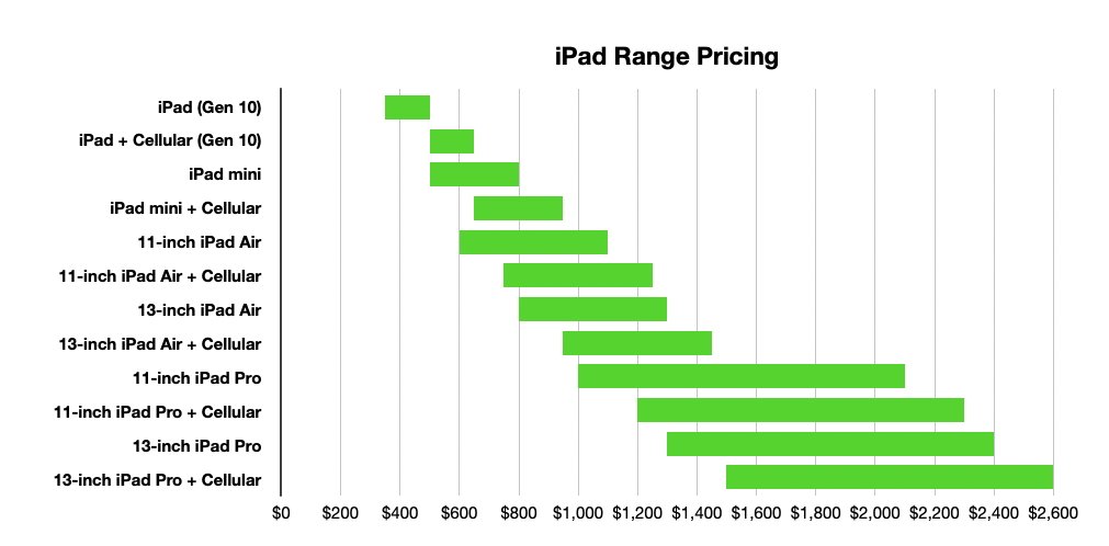 Bar chart of iPad pricing, showing different models and configurations ranging from $400 to $2,600 in ascending order.