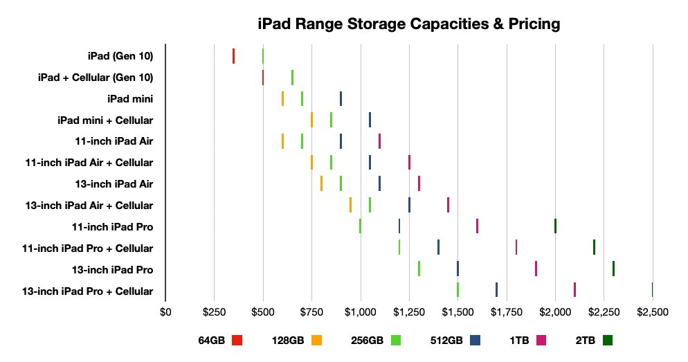 Graph showing iPad models with their storage capacities and pricing. Prices range from $250 to $2,500, capacities from 64GB to 2TB in various colors.