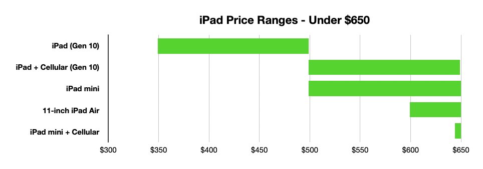 A bar graph showing price ranges for various iPad models under $650, including iPad Gen 10, iPad mini, and 11-inch iPad Air.