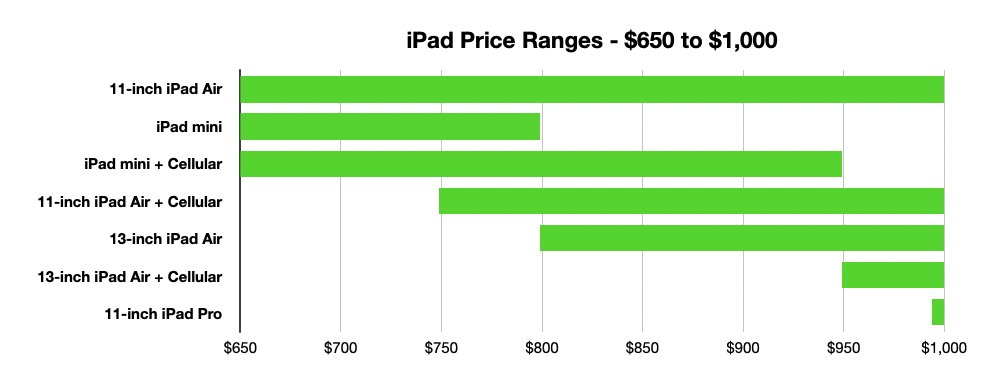 Bar chart showing iPad models priced between $650 and $1,000, with varying bar lengths corresponding to prices. Models include iPad Air, iPad mini, and iPad Pro.