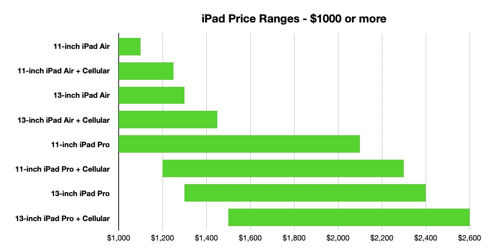 Bar chart showing iPad price ranges over $1000, with various models from 11 to 13 inches, including Air and Pro versions, both standard and cellular.